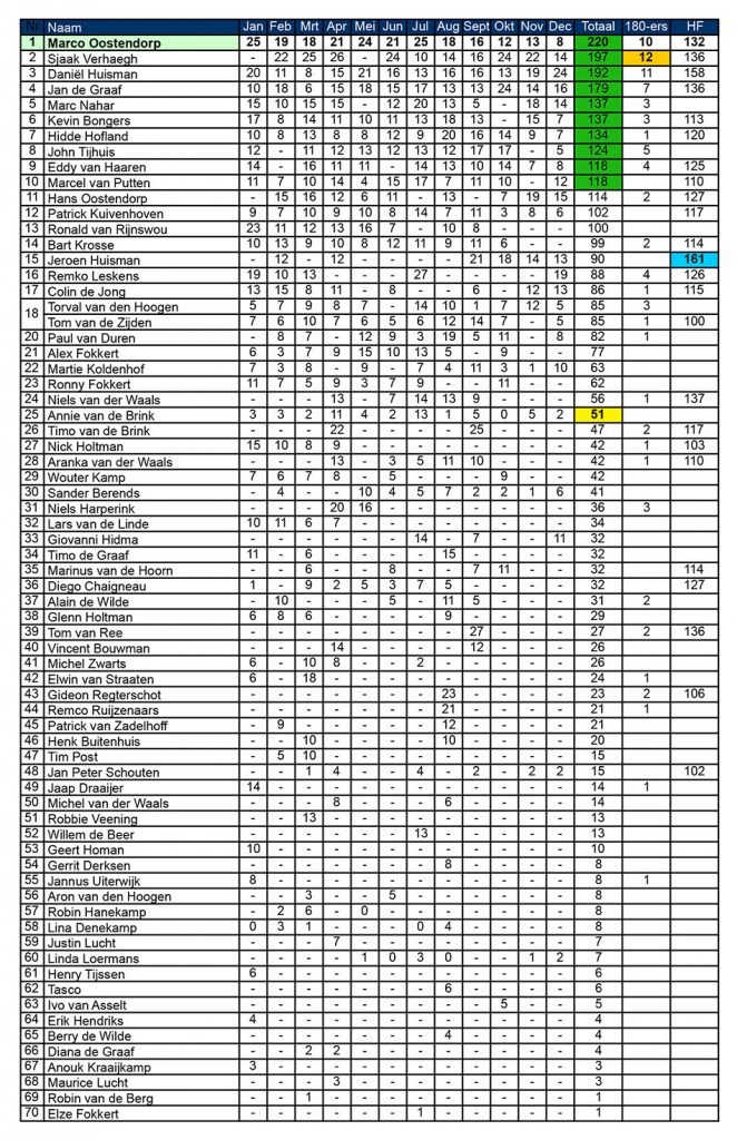 tapmarinranking, tussenstand tapmarinranking